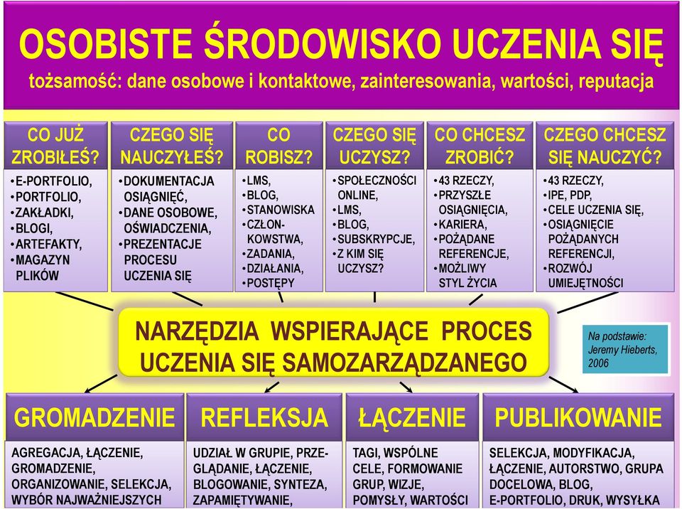 E-PORTFOLIO, PORTFOLIO, ZAKŁADKI, BLOGI, ARTEFAKTY, MAGAZYN PLIKÓW DOKUMENTACJA OSIĄGNIĘĆ, DANE OSOBOWE, OŚWIADCZENIA, PREZENTACJE PROCESU UCZENIA SIĘ LMS, BLOG, STANOWISKA CZŁON- KOWSTWA, ZADANIA,