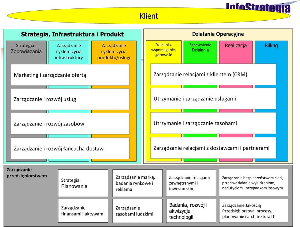 rozwój zasobów Utrzymanie i zarządzanie zasobami Zarządzanie i rozwój łańcucha dostaw Zarządzanie relacjami z dostawcami i partnerami Zarządzanie przedsiębiorstwem Strategia i Planowanie Zarządzanie