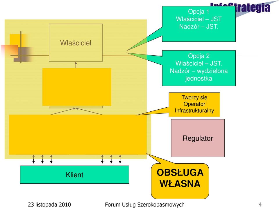 Nadzór wydzielona jednostka Tworzy się Operator Infrastrukturalny