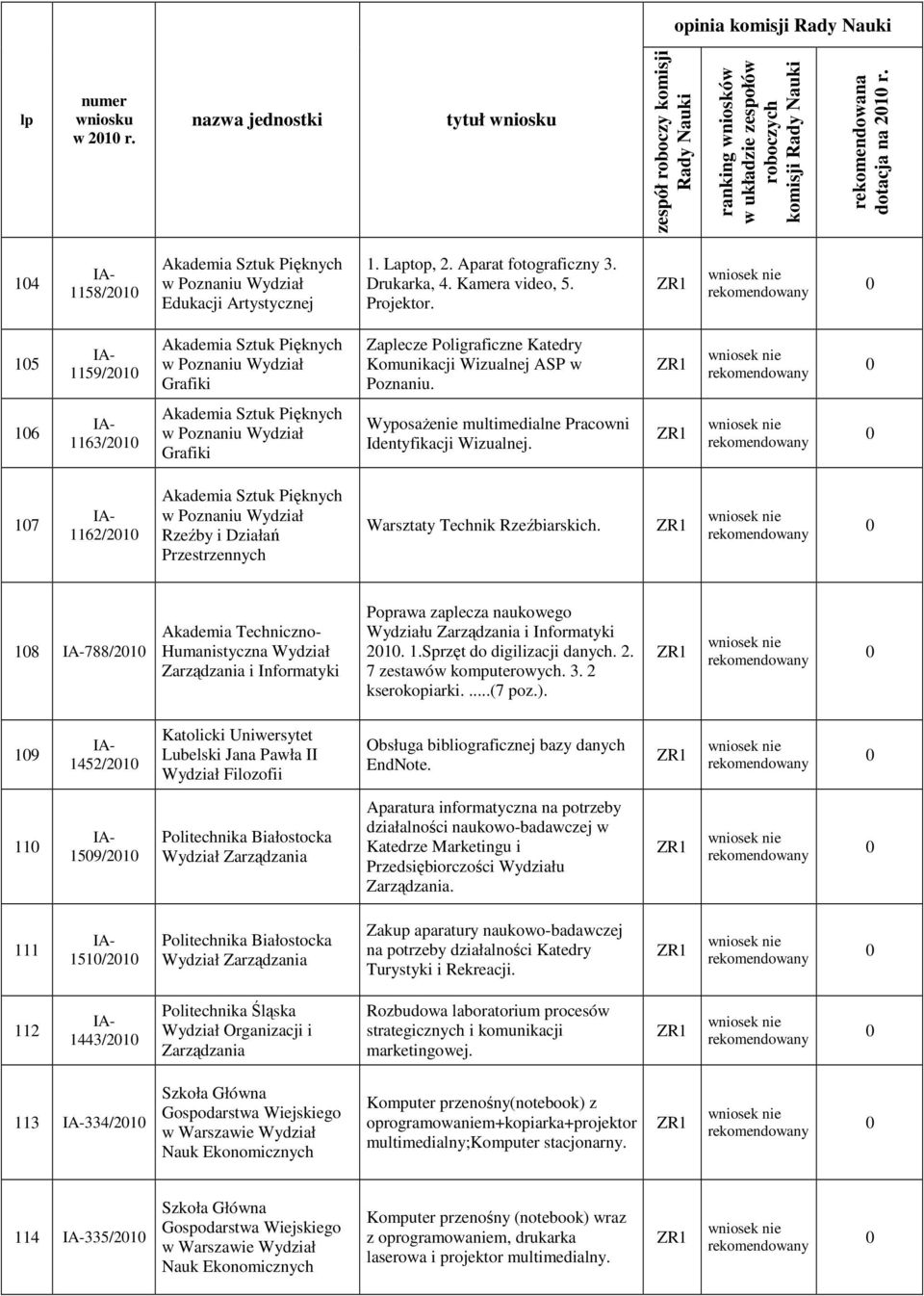 ZR1 wniosek nie rekomendowany 0 106 1163/2010 Akademia Sztuk Pięknych w Poznaniu Wydział Grafiki WyposaŜenie multimedialne Pracowni Identyfikacji Wizualnej.