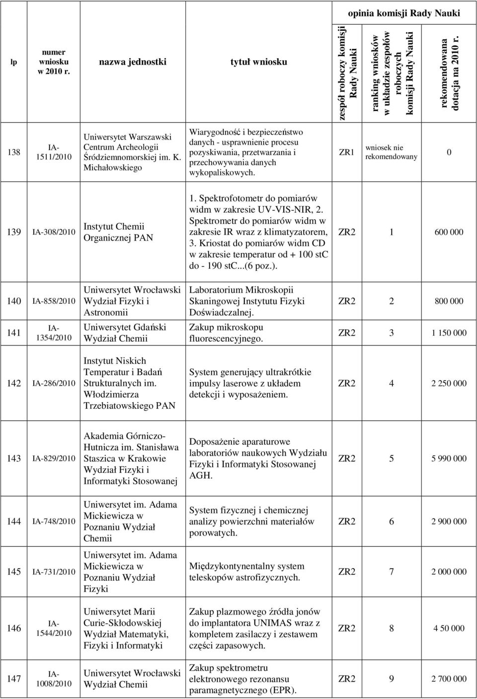 ZR1 wniosek nie rekomendowany 0 139 308/2010 Instytut Chemii Organicznej PAN 1. Spektrofotometr do pomiarów widm w zakresie UV-VIS-NIR, 2.