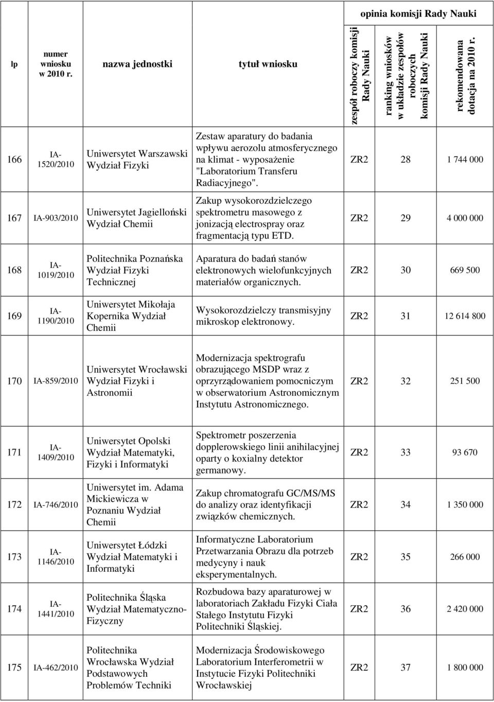 opinia komisji komisji ZR2 28 1 744 000 ZR2 29 4 000 000 168 1019/2010 Poznańska Wydział Fizyki Technicznej Aparatura do badań stanów elektronowych wielofunkcyjnych materiałów organicznych.