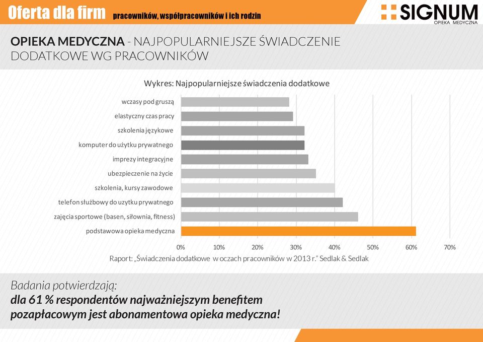 uzytku prywatnego zajęcia sportowe (basen, siłownia, ﬁtness) podstawowa opieka medyczna 0% 10% 20% 30% 40% 50% Raport: Świadczenia dodatkowe w oczach