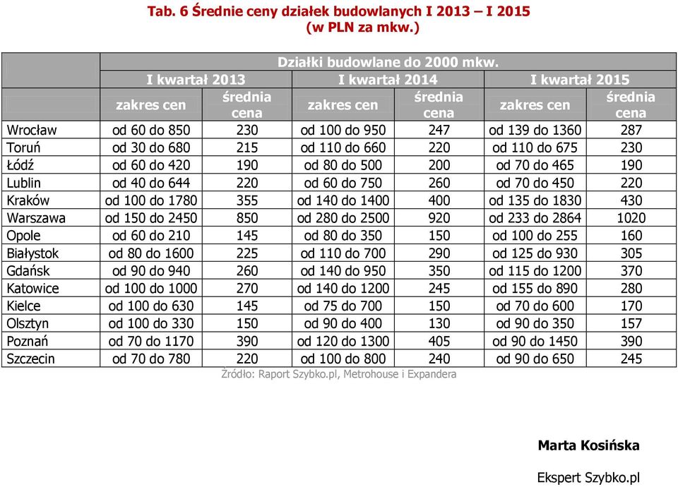 215 od 110 do 660 220 od 110 do 675 230 Łódź od 60 do 420 190 od 80 do 500 200 od 70 do 465 190 Lublin od 40 do 644 220 od 60 do 750 260 od 70 do 450 220 Kraków od 100 do 1780 355 od 140 do 1400 400