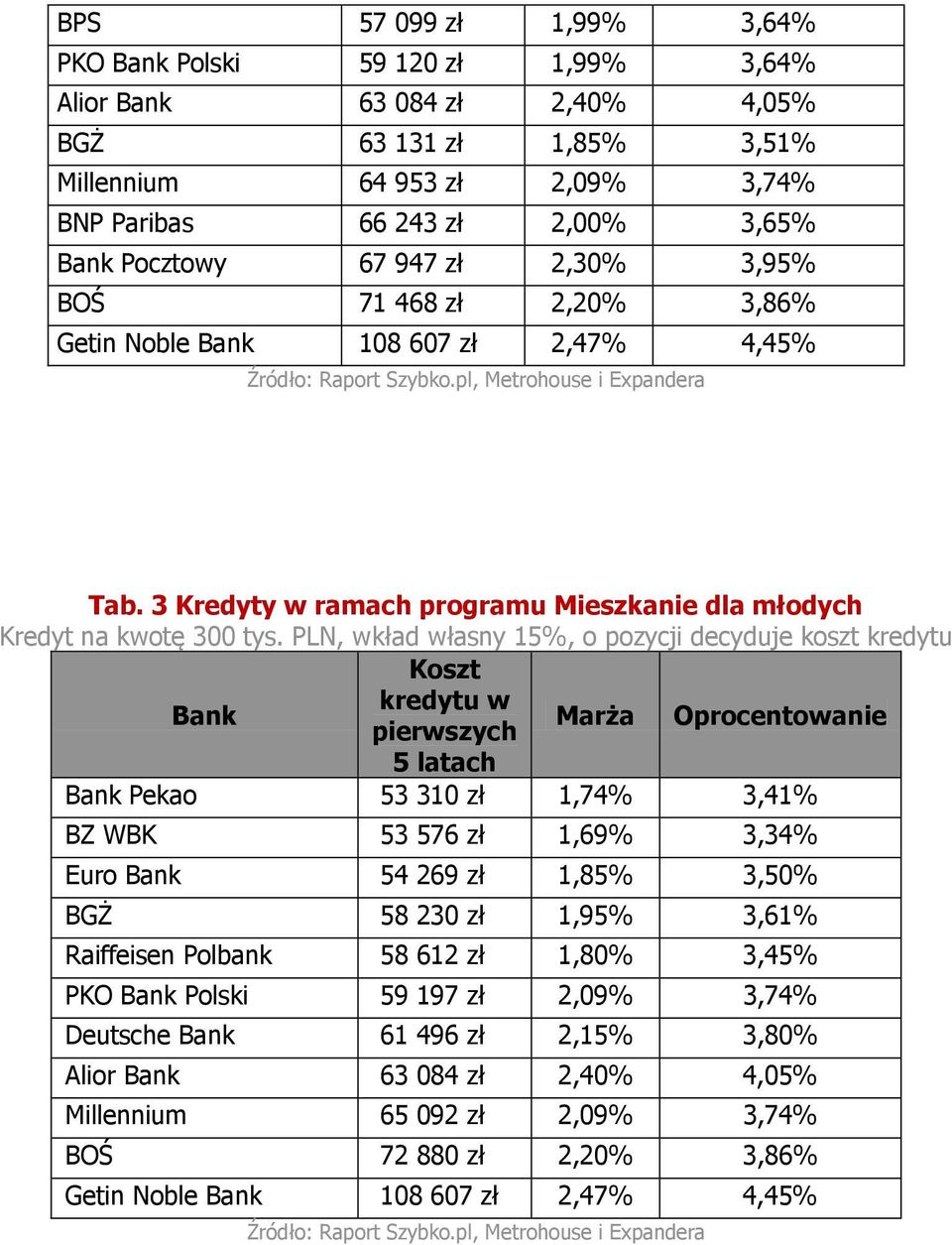 PLN, wkład własny 15%, o pozycji decyduje koszt kredytu Koszt Bank kredytu w pierwszych Marża Oprocentowanie 5 latach Bank Pekao 53 310 zł 1,74% 3,41% BZ WBK 53 576 zł 1,69% 3,34% Euro Bank 54 269 zł