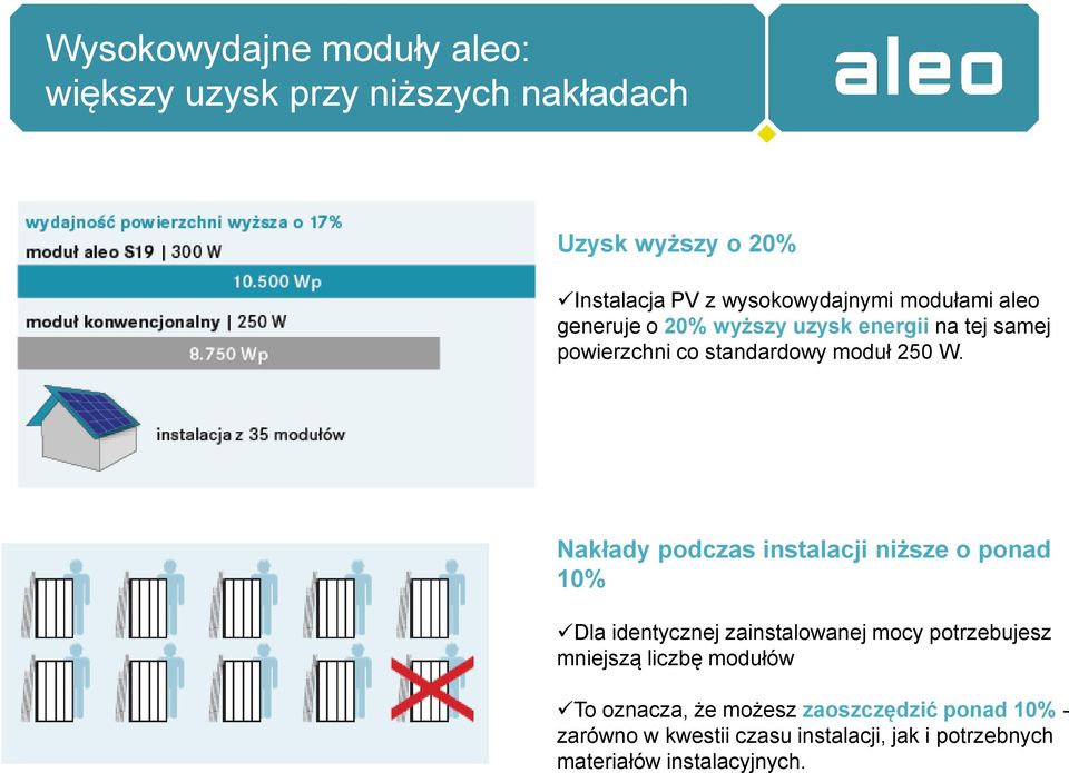 Nakłady podczas instalacji niższe o ponad 10% Dla identycznej zainstalowanej mocy potrzebujesz mniejszą liczbę