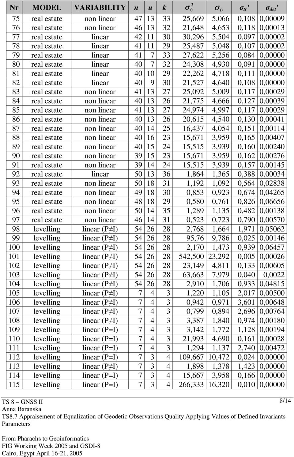 4,64,18, 83 real estate non linear 41 13 7 5,9 5,9,117,9 84 real estate non linear 4 13 6 1,775 4,666,17,39 85 real estate non linear 41 13 7 4,974 4,997,117,9 86 real estate non linear 4 13 6,615