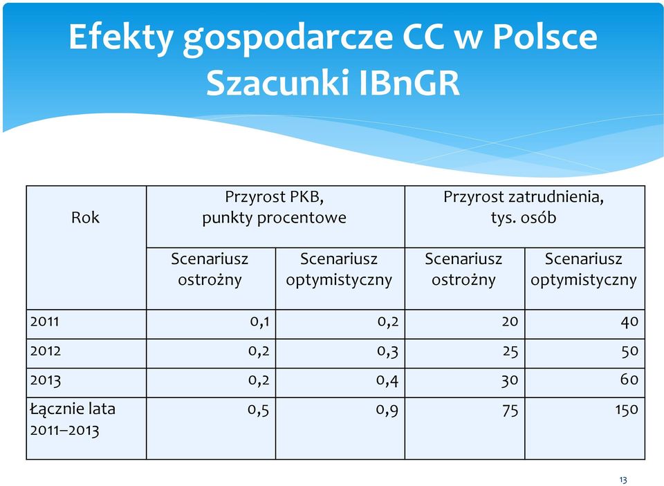 osób Scenariusz ostrożny Scenariusz optymistyczny Scenariusz ostrożny