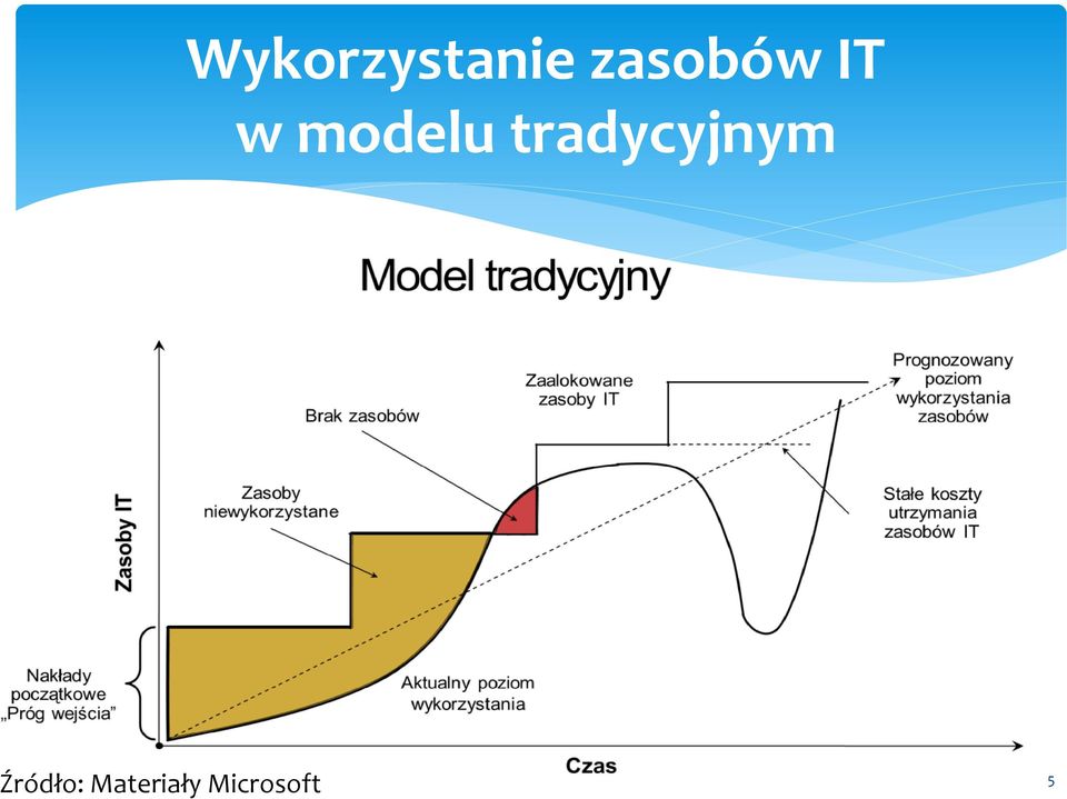 modelu tradycyjnym