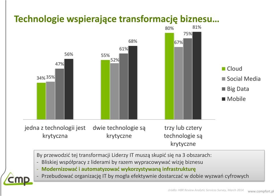 muszą skupić się na 3 obszarach: - Bliskiej współpracy z liderami by razem wypracowywać wizję biznesu - Modernizować i automatyzować