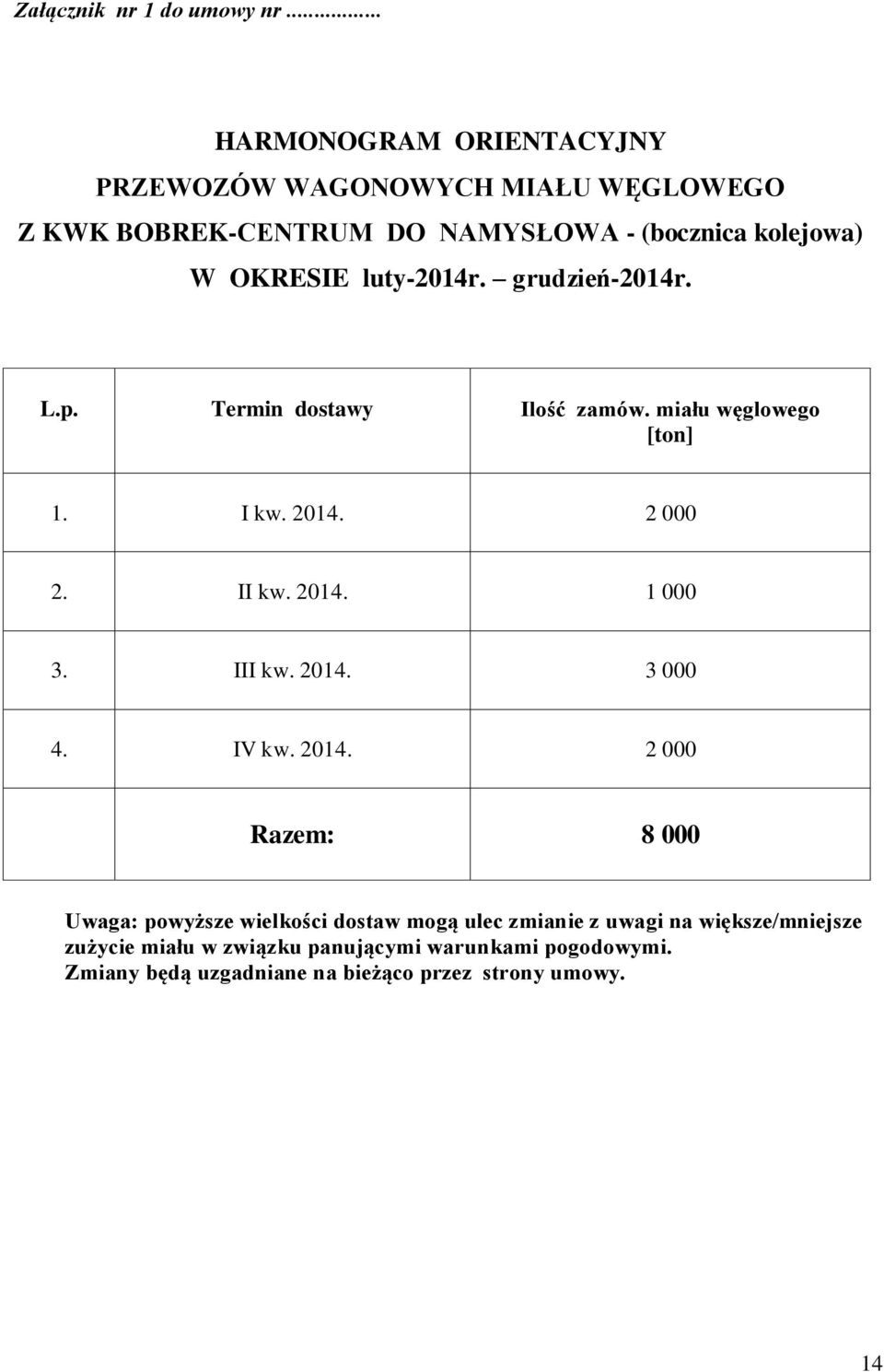 luty-2014r. grudzień-2014r. L.p. Termin dostawy Ilość zamów. miału węglowego [ton] 1. I kw. 2014. 2 000 2. II kw. 2014. 1 000 3.