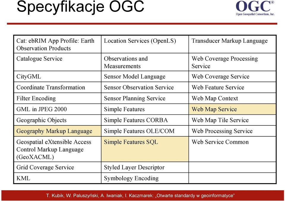 Sensor Observation Service Sensor Planning Service Simple Features Simple Features CORBA Simple Features OLE/COM Simple Features SQL Styled Layer Descriptor Symbology Encoding