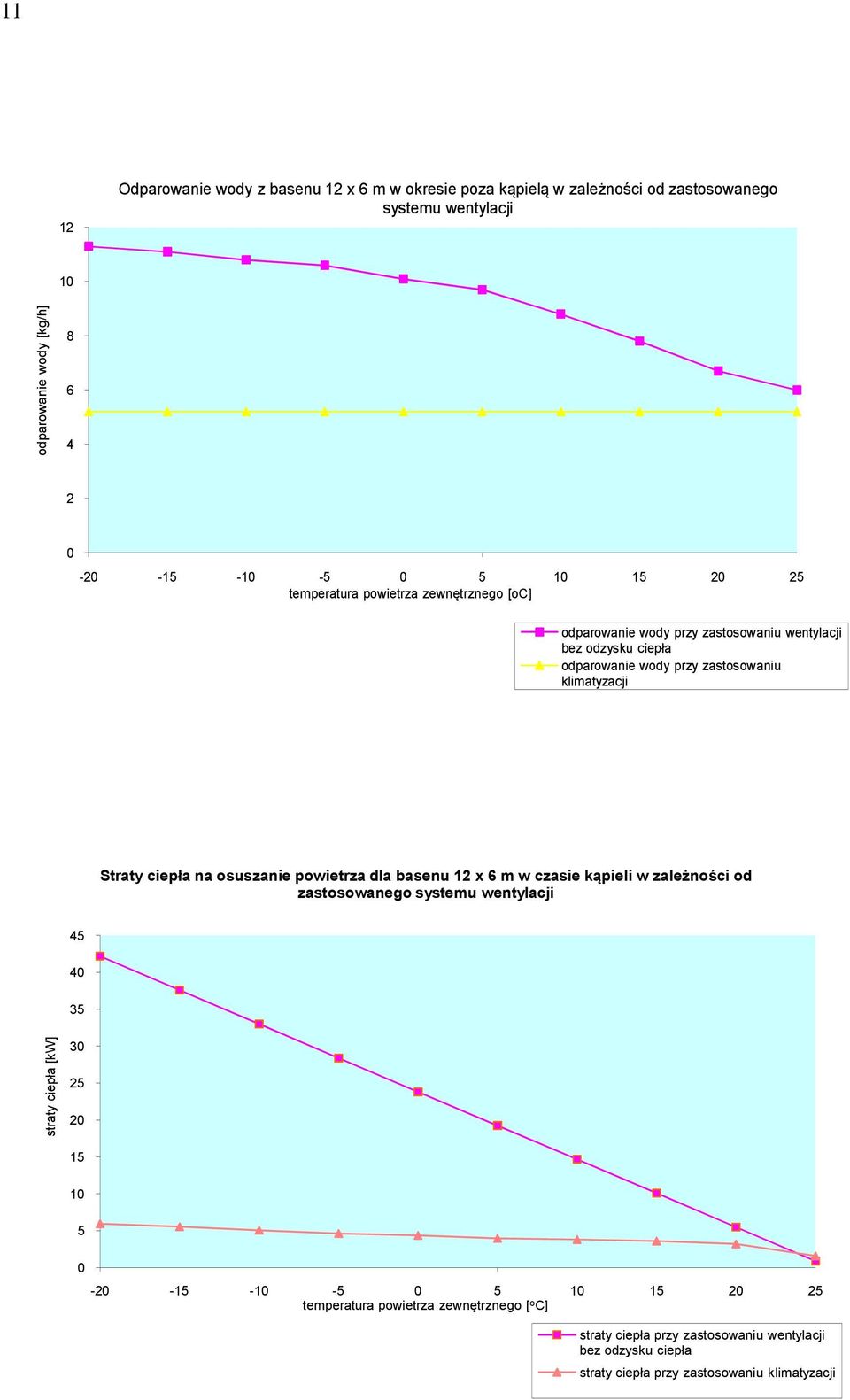 ciepła na osuszanie powietrza dla basenu 12 x 6 m w czasie kąpieli w zależności od zastosowanego systemu wentylacji 45 40 35 straty ciepła [kw] 30 25 20 15 10 5 0-20