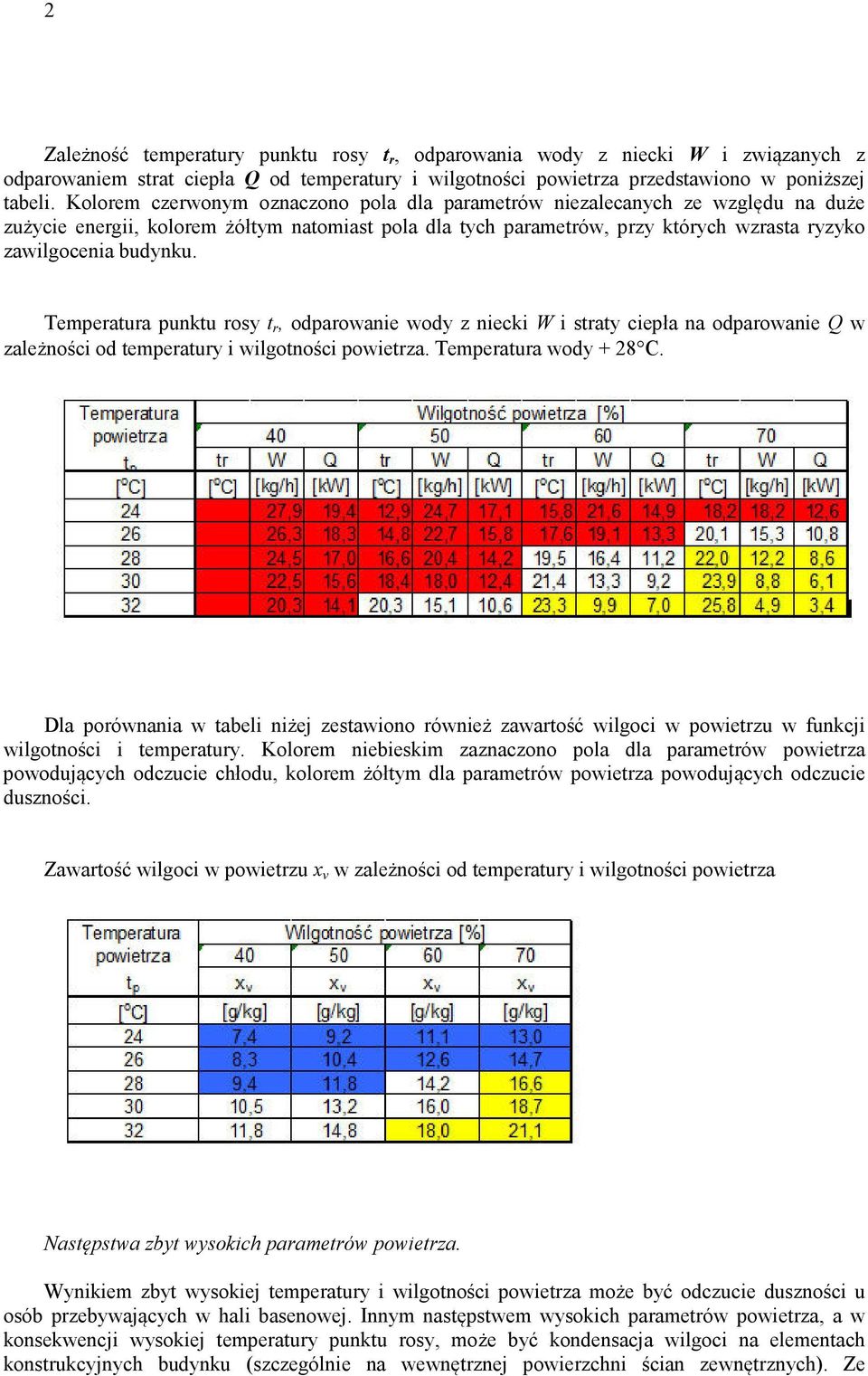 Temperatura punktu rosy t r, odparowanie wody z niecki W i straty ciepła na odparowanie Q w zależności od temperatury i wilgotności powietrza. Temperatura wody + 28 C.