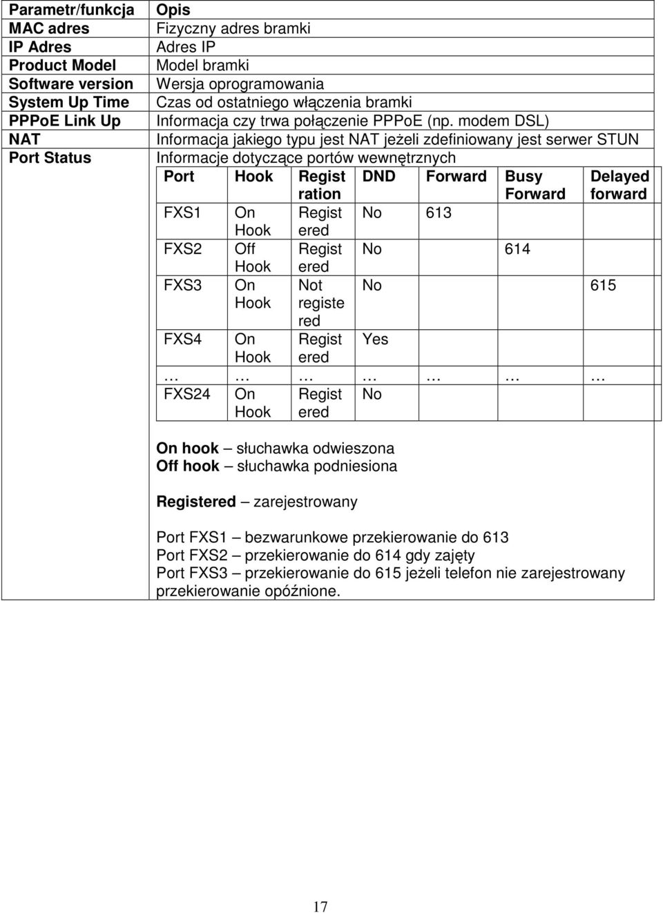 modem DSL) Informacja jakiego typu jest NAT jeŝeli zdefiniowany jest serwer STUN Informacje dotyczące portów wewnętrznych Port Hook Regist DND Forward Busy Delayed ration Forward forward FXS1 On