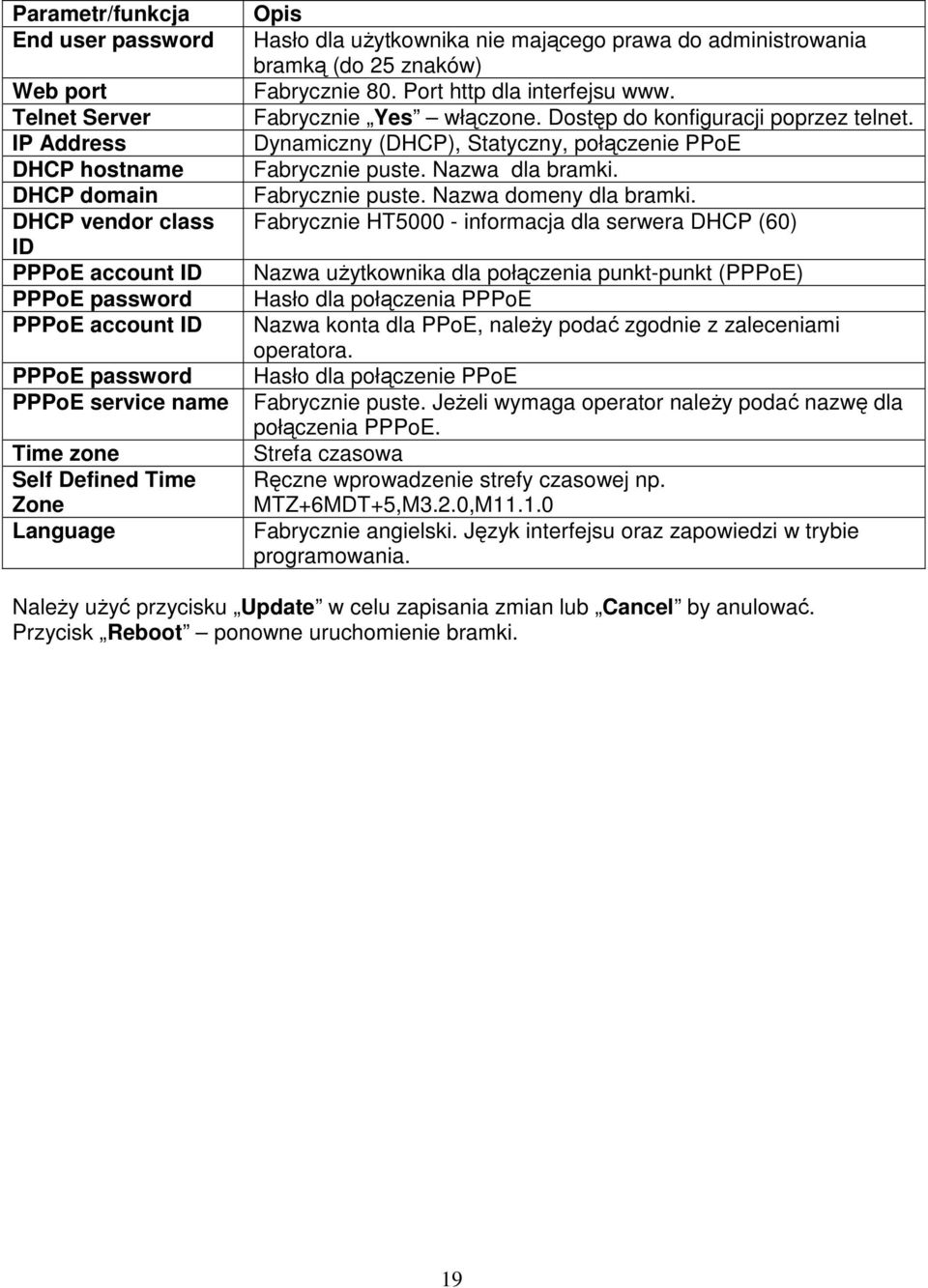 Dostęp do konfiguracji poprzez telnet. Dynamiczny (DHCP), Statyczny, połączenie PPoE Fabrycznie puste. Nazwa dla bramki. Fabrycznie puste. Nazwa domeny dla bramki.
