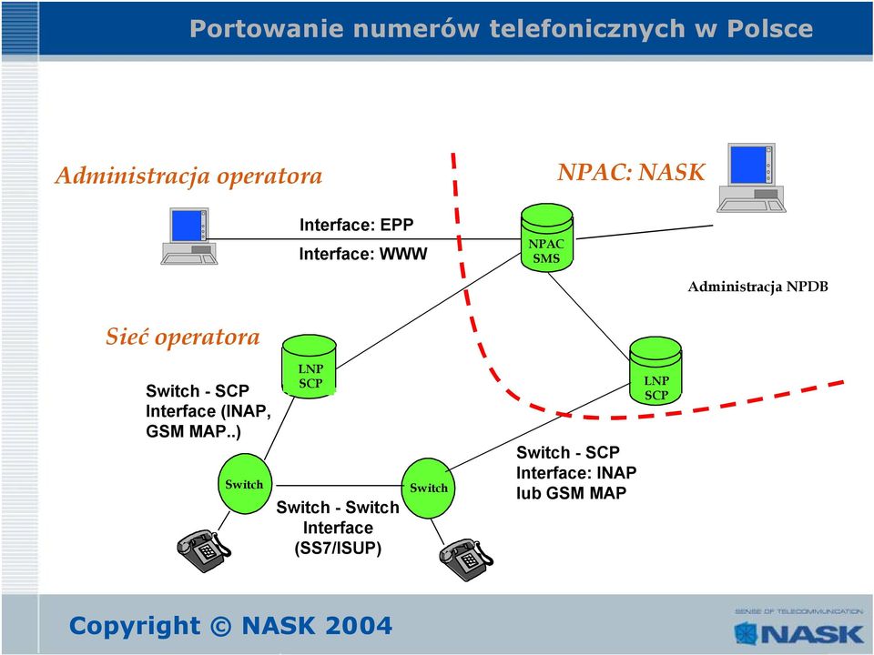 Interface (INAP, GSM MAP.
