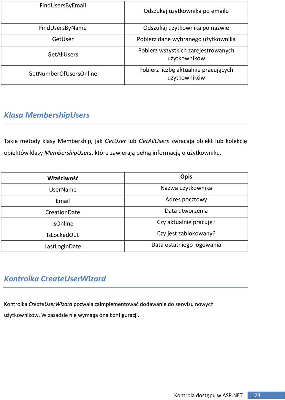 klasy MembershipUsers, które zawierają pełną informację o użytkowniku.