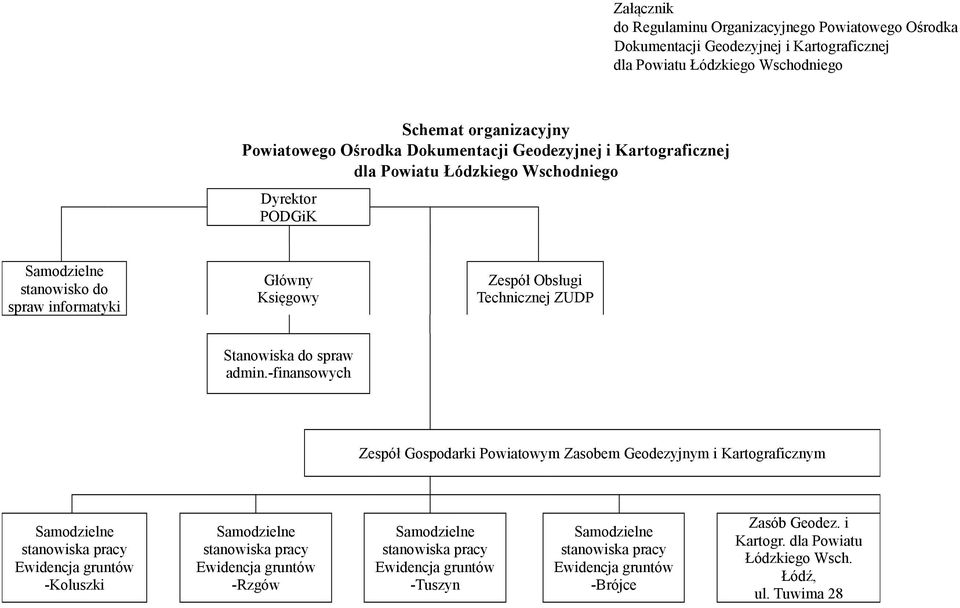 -finansowych Zespół Gospodarki Powiatowym Zasobem Geodezyjnym i Kartograficznym Samodzielne stanowiska pracy Ewidencja gruntów -Koluszki Samodzielne stanowiska pracy