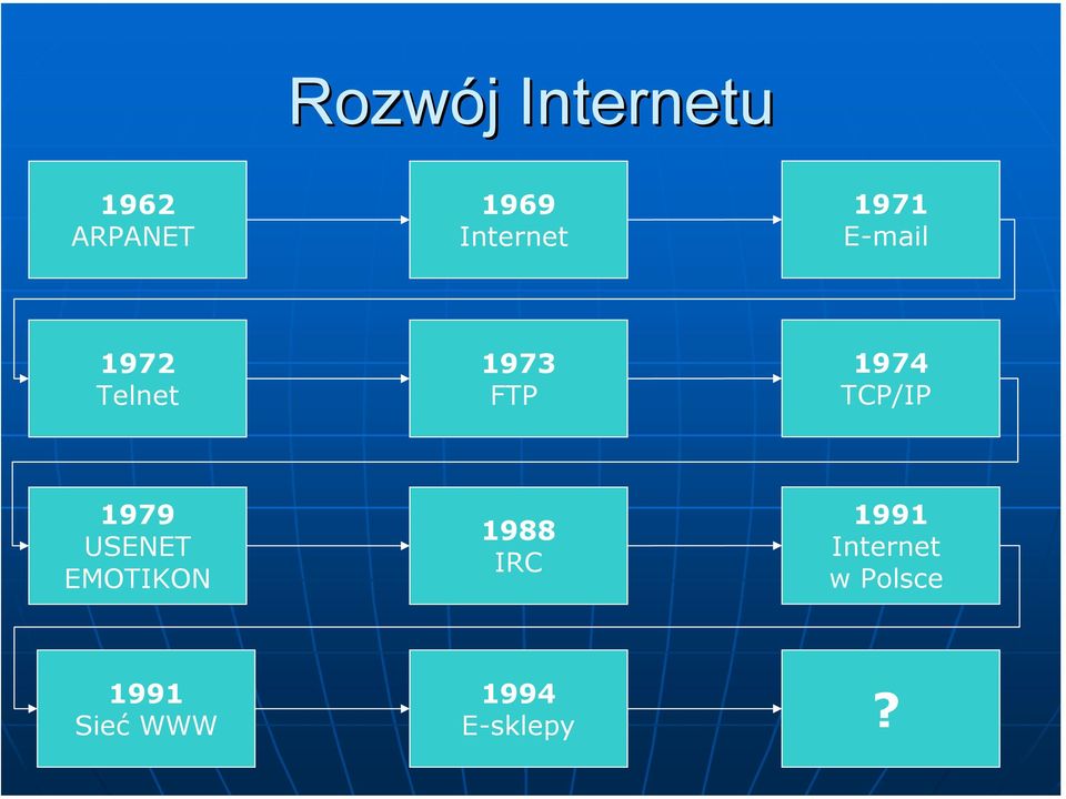1974 TCP/IP 1979 USENET EMOTIKON 1988 IRC