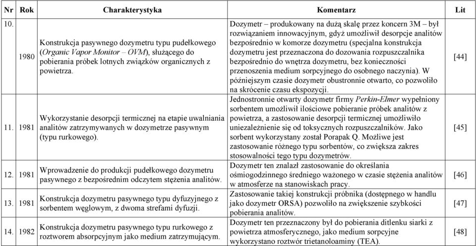 Wykorzystanie desorpcji termicznej na etapie uwalniania analitów zatrzymywanych w dozymetrze pasywnym (typu rurkowego).
