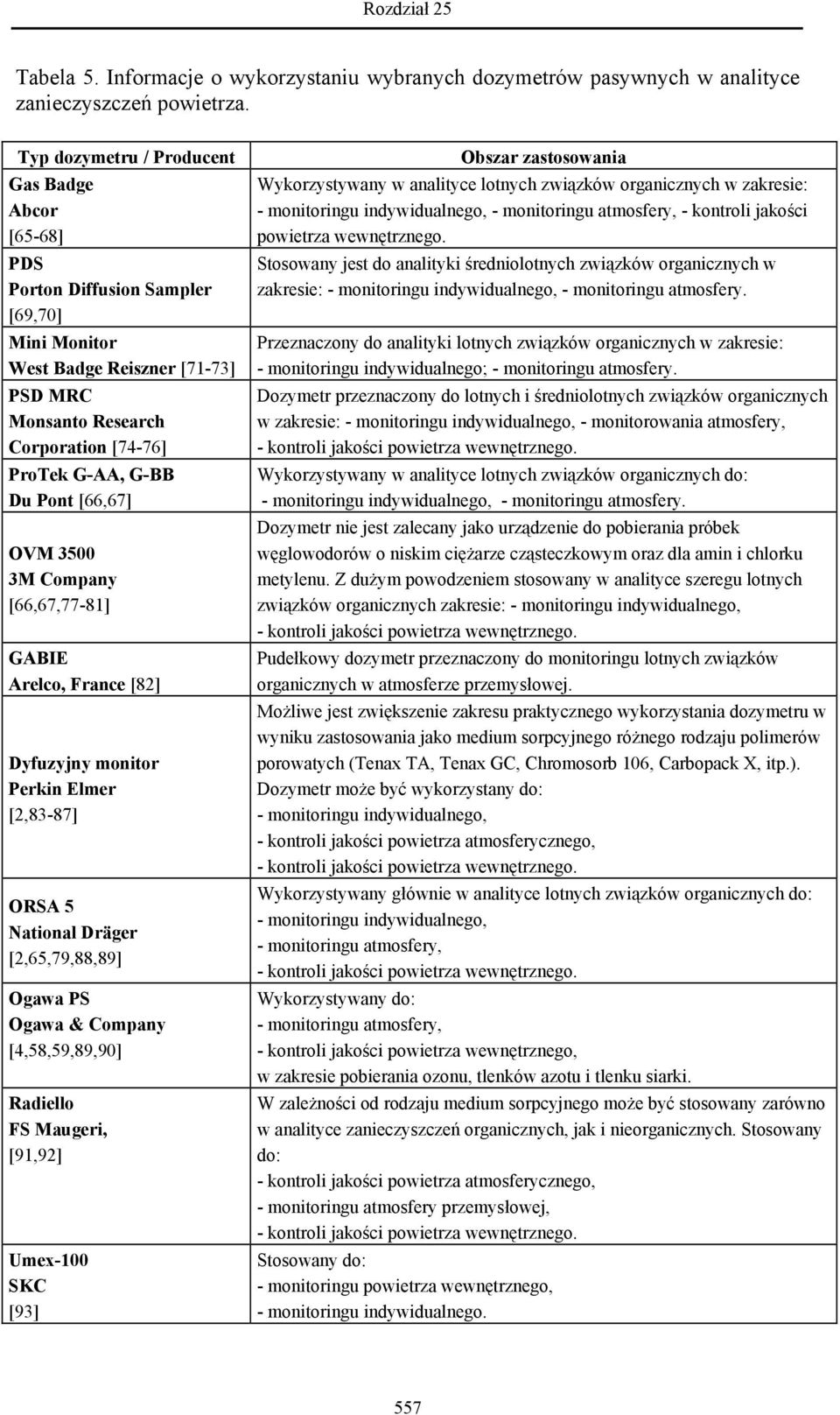 [66,67] OVM 3500 3M Company [66,67,77-81] GABIE Arelco, France [82] Dyfuzyjny monitor Perkin Elmer [2,83-87] ORSA 5 National Dräger [2,65,79,88,89] Ogawa PS Ogawa & Company [4,58,59,89,90] Radiello