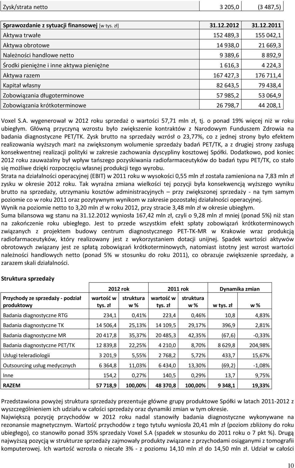 427,3 176 711,4 Kapitał własny 82 643,5 79 438,4 Zobowiązania długoterminowe 57 985,2 53 064,9 Zobowiązania krótkoterminowe 26 798,7 44 208,1 Voxel S.A.