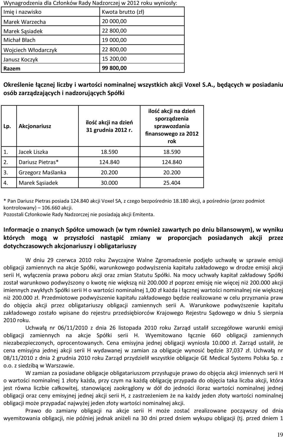 Akcjonariusz ilość akcji na dzień 31 grudnia 2012 r. ilość akcji na dzień sporządzenia sprawozdania finansowego za 2012 rok 1. Jacek Liszka 18.590 18.590 2. Dariusz Pietras* 124.840 124.840 3.