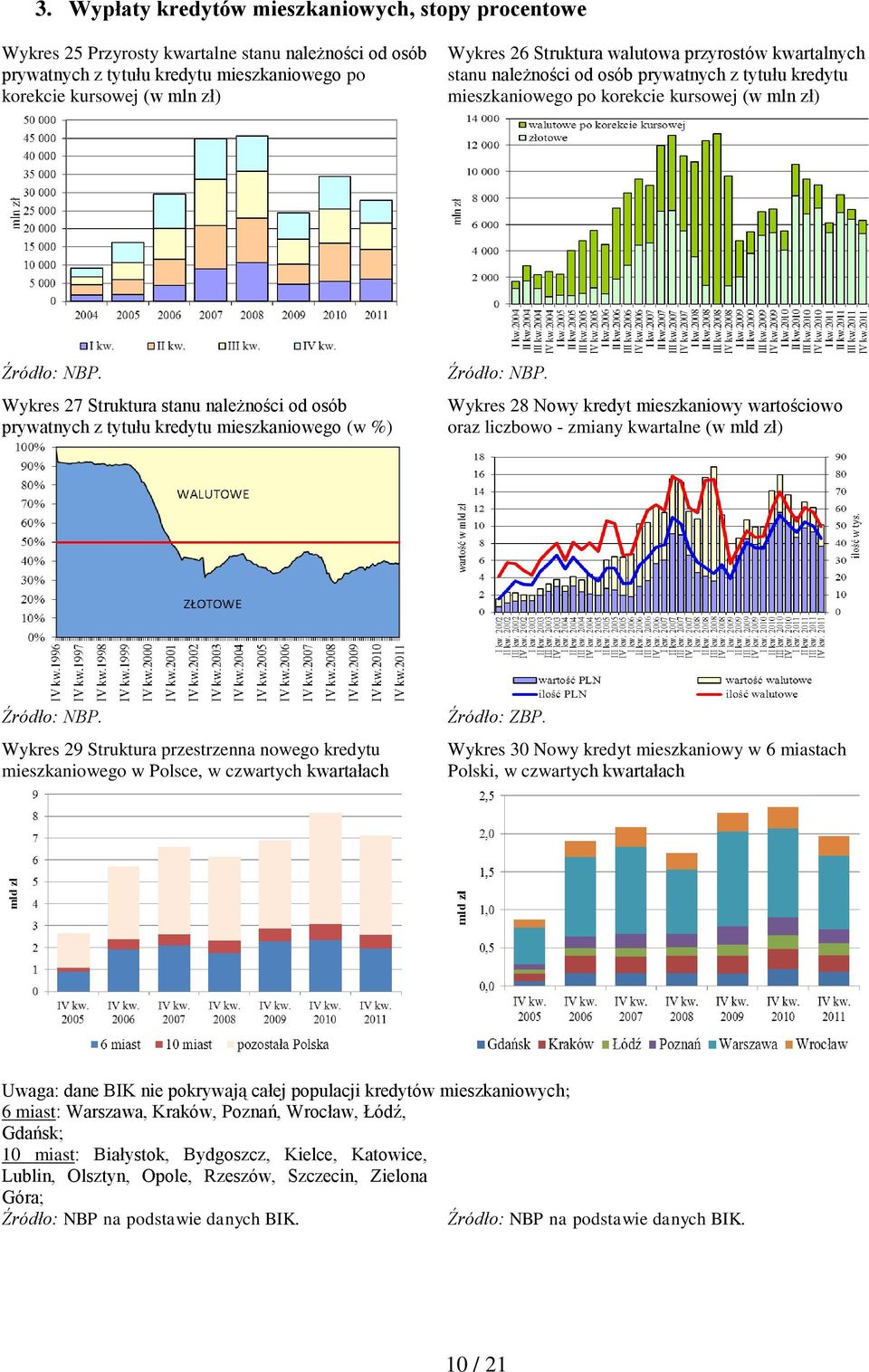 tytułu kredytu mieszkaniowego (w %) Wykres 28 Nowy kredyt mieszkaniowy wartościowo oraz liczbowo - zmiany kwartalne (w mld zł) Wykres 29 Struktura przestrzenna nowego kredytu mieszkaniowego w Polsce,