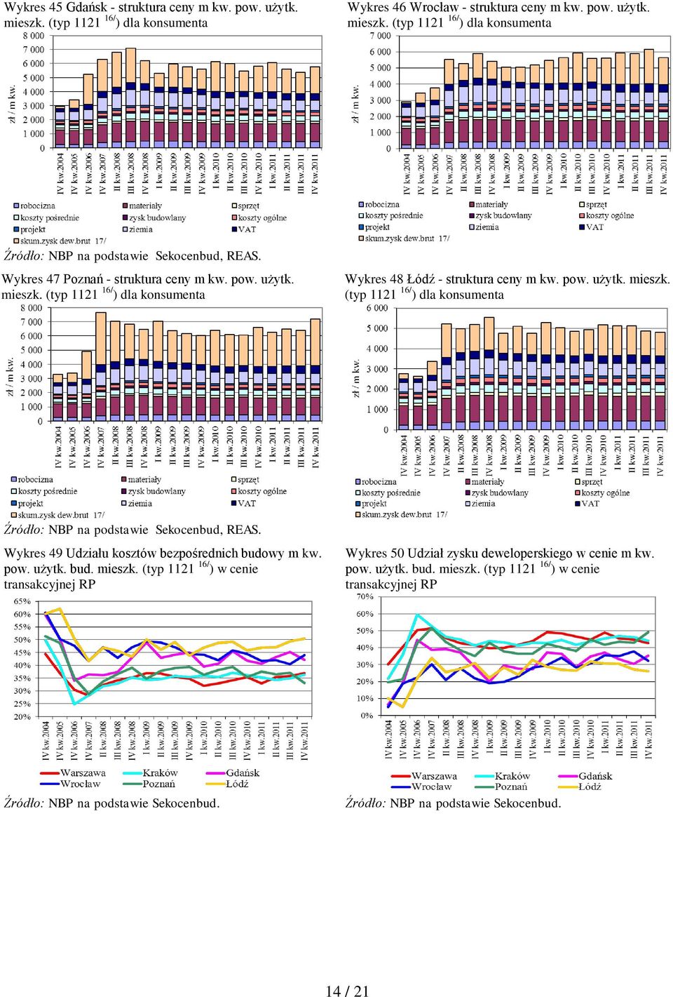 Wykres 49 Udziału kosztów bezpośrednich budowy m kw. pow. użytk. bud. mieszk. (typ 1121 16/ ) w cenie transakcyjnej RP Wykres 50 Udział zysku deweloperskiego w cenie m kw. pow. użytk. bud. mieszk. (typ 1121 16/ ) w cenie transakcyjnej RP Źródło: NBP na podstawie Sekocenbud.