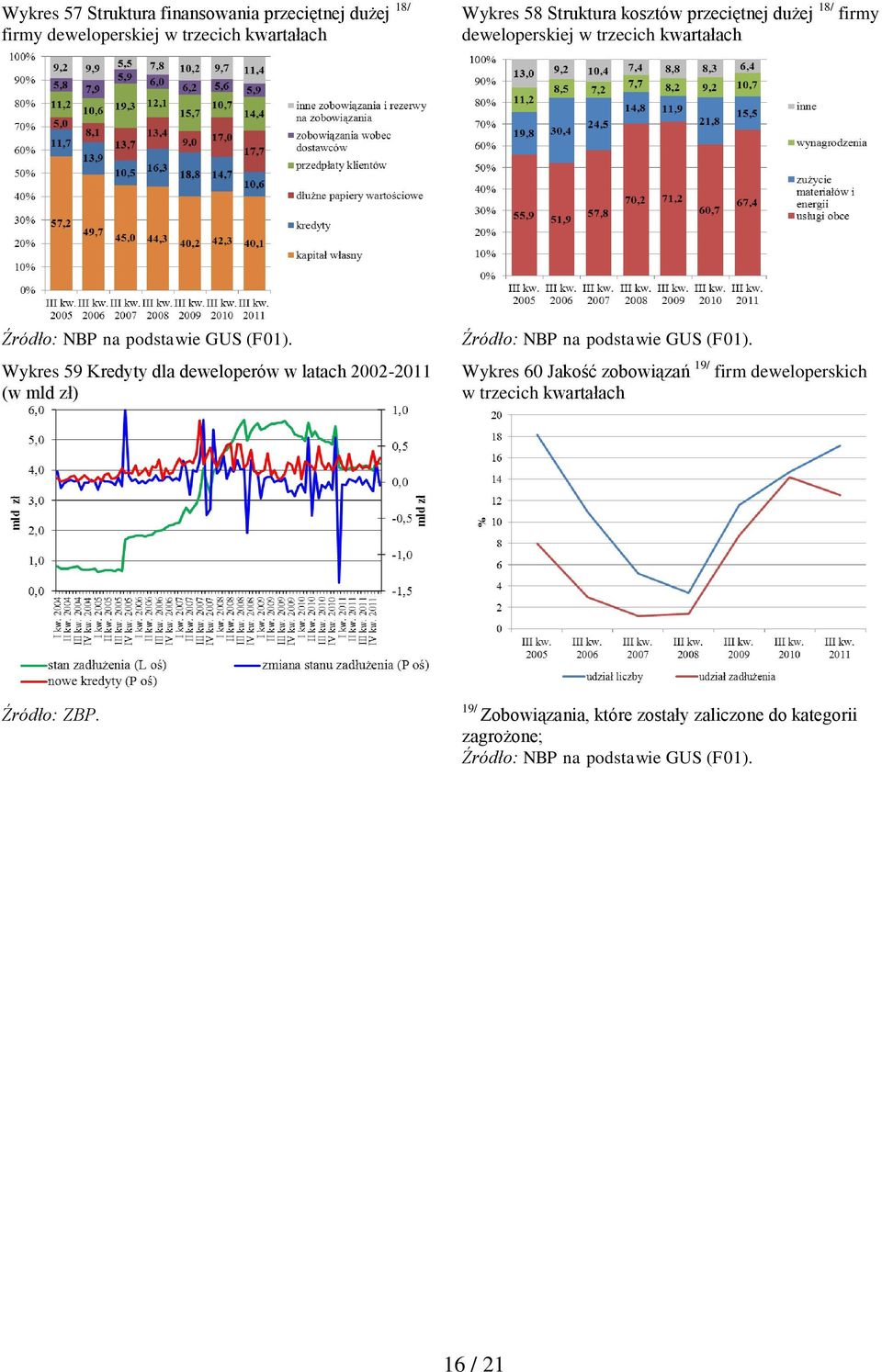 Wykres 59 Kredyty dla deweloperów w latach 2002-2011 (w mld zł) Źródło: NBP na podstawie GUS (F01).