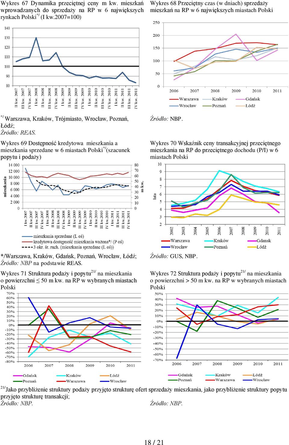 Wykres 69 Dostępność kredytowa mieszkania a mieszkania sprzedane w 6 miastach Polski */ (szacunek popytu i podaży) Wykres 70 Wskaźnik ceny transakcyjnej przeciętnego mieszkania na RP do przeciętnego