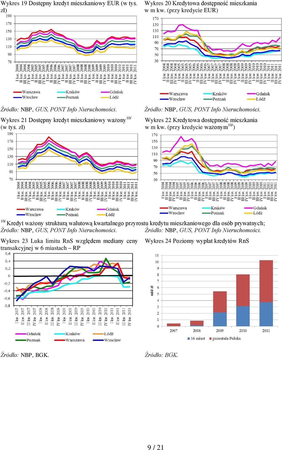 (przy kredycie ważonym 10/ ) 10/ Kredyt ważony strukturą walutową kwartalnego przyrostu kredytu mieszkaniowego dla osób prywatnych; Źródło: NBP, GUS, PONT Info Nieruchomości.