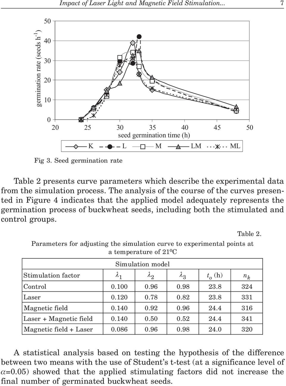 The analysis of the course of the curves presented in Figure 4 indicates that the applied model adequately represents the germination process of buckwheat seeds, including both the stimulated and