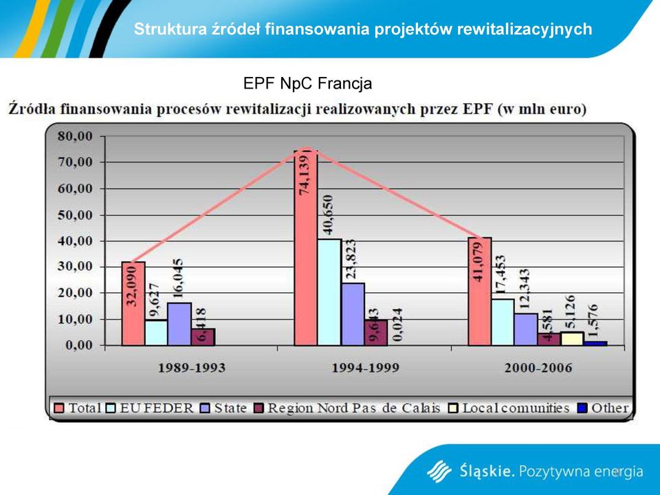 projektów