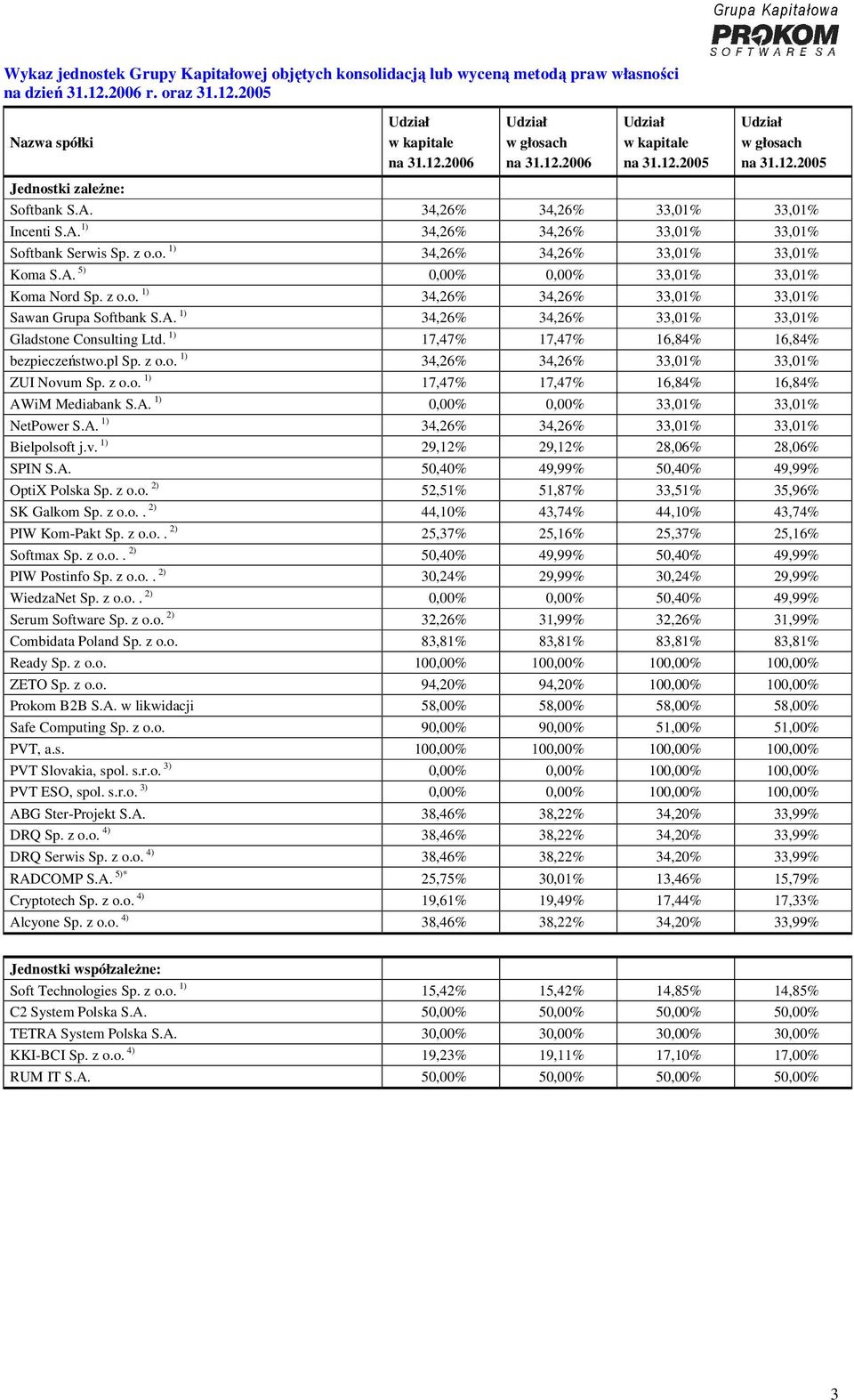 A. 5) 0,00% 0,00% 33,01% 33,01% Koma Nord Sp. z o.o. 1) 34,26% 34,26% 33,01% 33,01% Sawan Grupa Softbank S.A. 1) 34,26% 34,26% 33,01% 33,01% Gladstone Consulting Ltd.