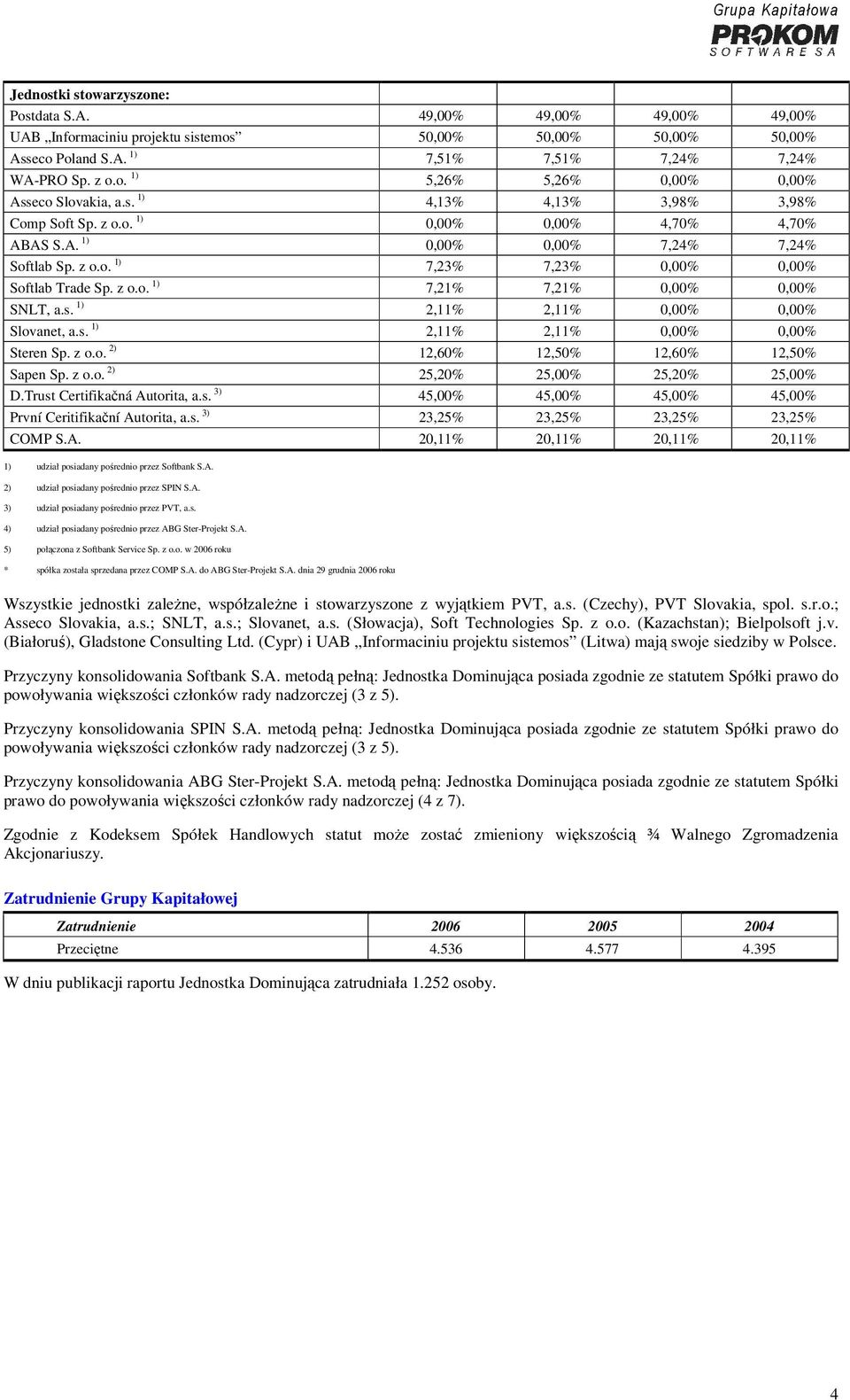 s. 1) 2,11% 2,11% 0,00% 0,00% Slovanet, a.s. 1) 2,11% 2,11% 0,00% 0,00% Steren Sp. z o.o. 2) 12,60% 12,50% 12,60% 12,50% Sapen Sp. z o.o. 2) 25,20% 25,00% 25,20% 25,00% D.