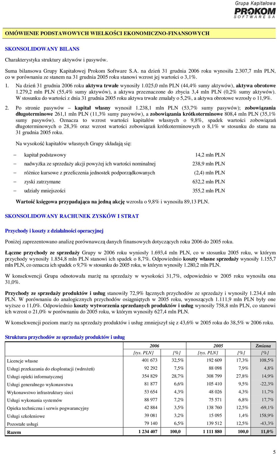 025,0 mln PLN (44,4% sumy aktywów), aktywa obrotowe 1.279,2 mln PLN (55,4% sumy aktywów), a aktywa przeznaczone do zbycia 3,4 mln PLN (0,2% sumy aktywów).