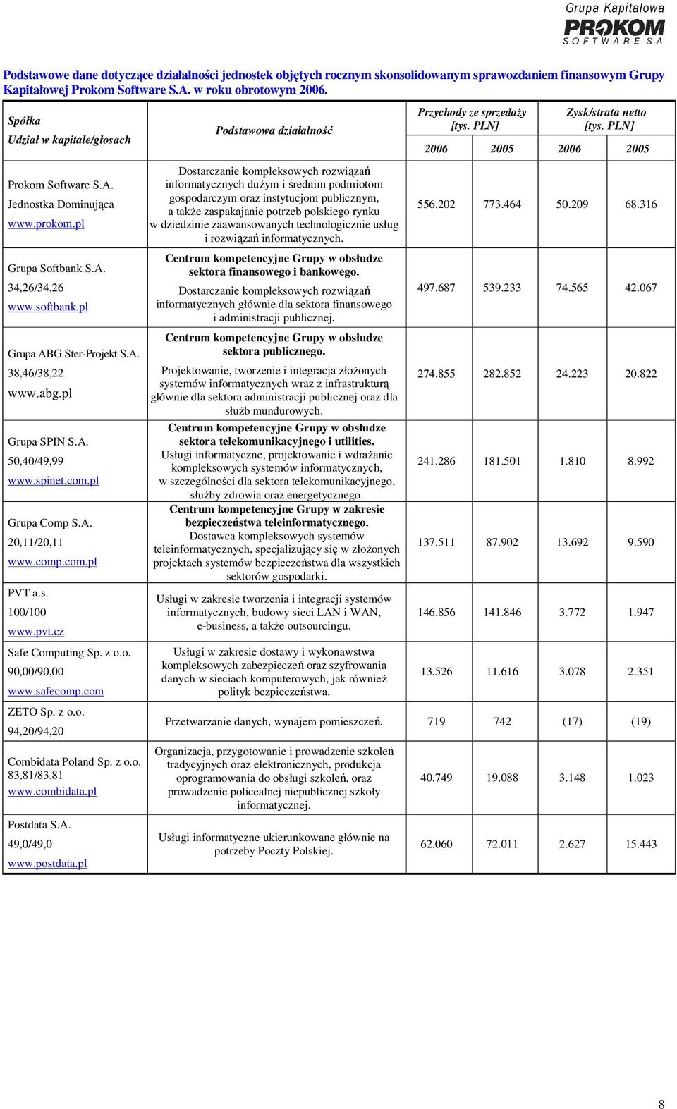 pl Grupa SPIN S.A. 50,40/49,99 www.spinet.com.pl Grupa Comp S.A. 20,11/20,11 www.comp.com.pl PVT a.s. 100/100 www.pvt.cz Safe Computing Sp. z o.o. 90,00/90,00 www.safecomp.com ZETO Sp. z o.o. 94,20/94,20 Combidata Poland Sp.
