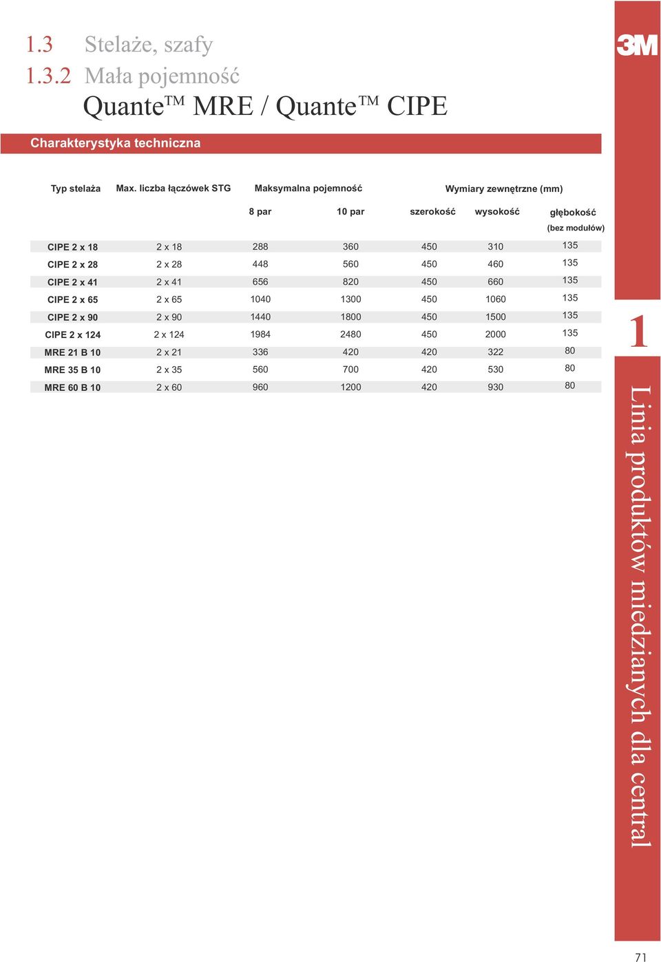 450 30 35 CIPE 2 x 28 2 x 28 448 560 450 460 35 CIPE 2 x 4 2 x 4 656 820 450 660 35 CIPE 2 x 65 2 x 65 040 300 450 060 35 CIPE 2 x 90 CIPE 2 x 24