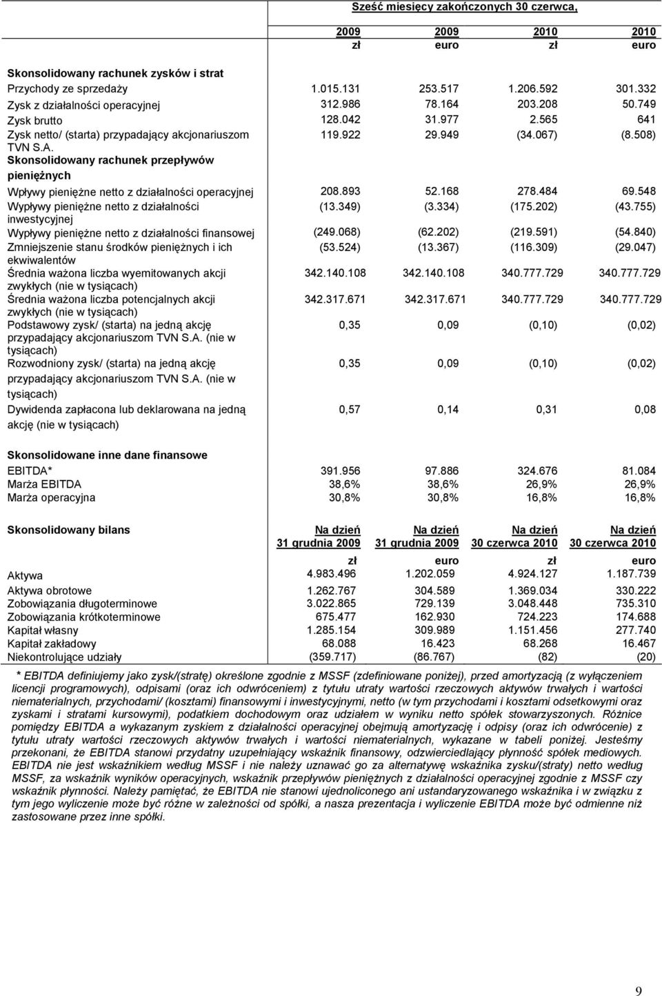 Skonsolidowany rachunek przepływów pienięŝnych Wpływy pienięŝne netto z działalności operacyjnej 208.893 52.168 278.484 69.548 Wypływy pienięŝne netto z działalności (13.349) (3.334) (175.202) (43.