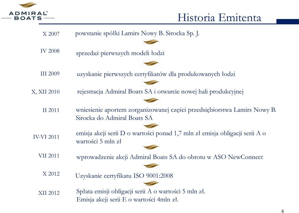 produkowanych łodzi rejestracja Admiral Boats SA i otwarcie nowej hali produkcyjnej wniesienie aportem zorganizowanej części przedsiębiorstwa Lamirs Nowy B.