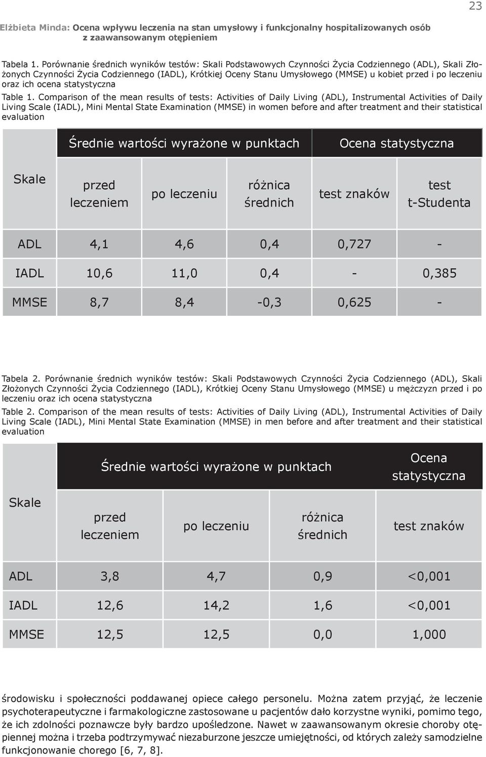 po leczeniu oraz ich ocena statystyczna Table 1.