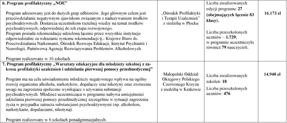 Ośrodek Profilaktyki i Terapii Uzależnień z siedzibą w Płocku edycji programu: 27 (obejmujących łącznie 83 klasy). uczniów 1.729; również 79 nauczycieli. 16.173 zł Program realizowany w 16 szkołach.