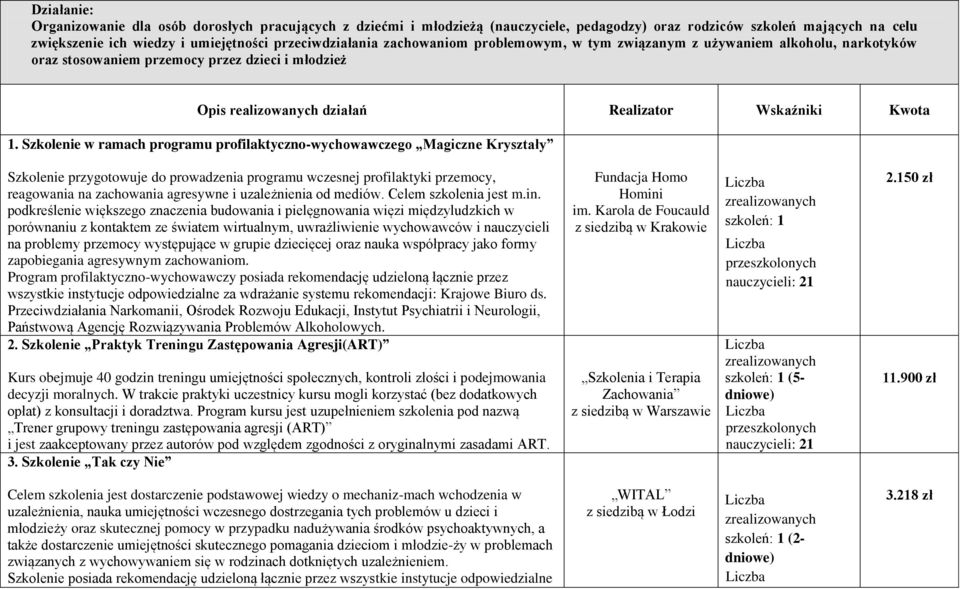 Szkolenie w ramach programu profilaktyczno-wychowawczego Magiczne Kryształy Szkolenie przygotowuje do prowadzenia programu wczesnej profilaktyki przemocy, reagowania na zachowania agresywne i