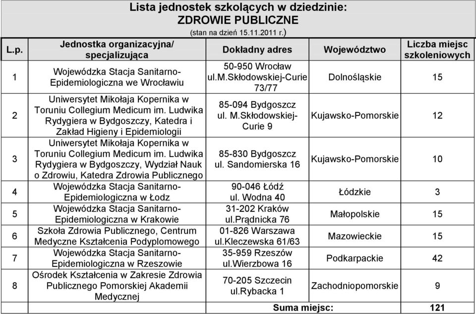 Ludwika Rydygiera w Bydgoszczy, Wydział Nauk o Zdrowiu, Katedra Zdrowia Publicznego Epidemiologiczna w Łodz Epidemiologiczna w Krakowie Szkoła Zdrowia Publicznego, Centrum Medyczne Kształcenia