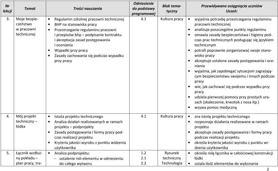 postępowania i oceniania Wypadki przy pracy Zasady zachowania się podczas wypadku przy pracy Istota projektu technicznego Analiza działań realizowanych w ramach projektu podprojekty Zasady