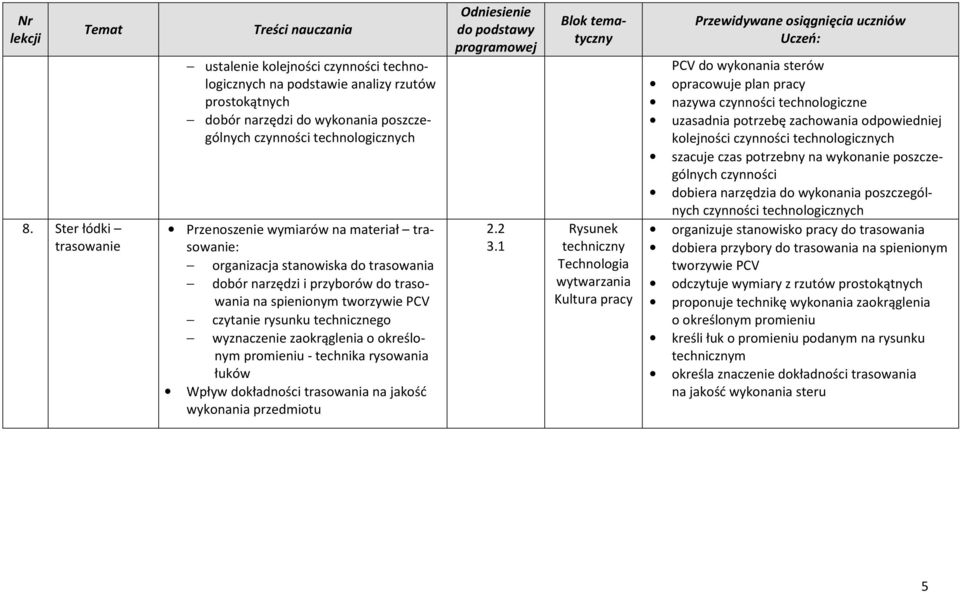 dokładności trasowania na jakość wykonania przedmiotu PCV do wykonania sterów opracowuje plan pracy nazywa czynności technologiczne uzasadnia potrzebę zachowania odpowiedniej kolejności szacuje czas