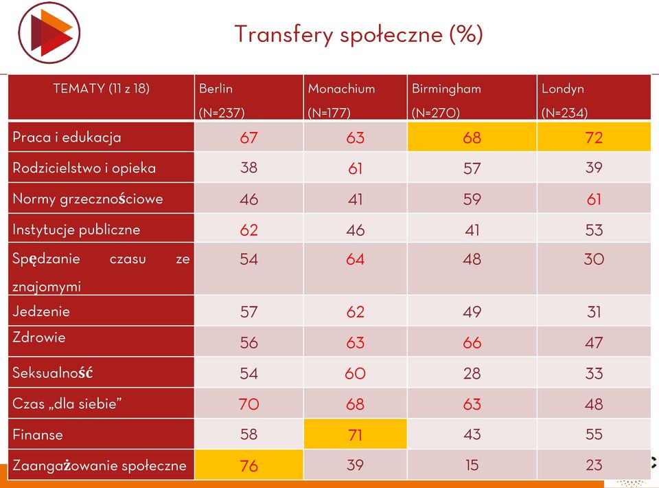 publiczne 62 46 41 53 Spędzanie czasu ze 54 64 48 30 znajomymi Jedzenie 57 62 49 31 Zdrowie 56 63 66 47