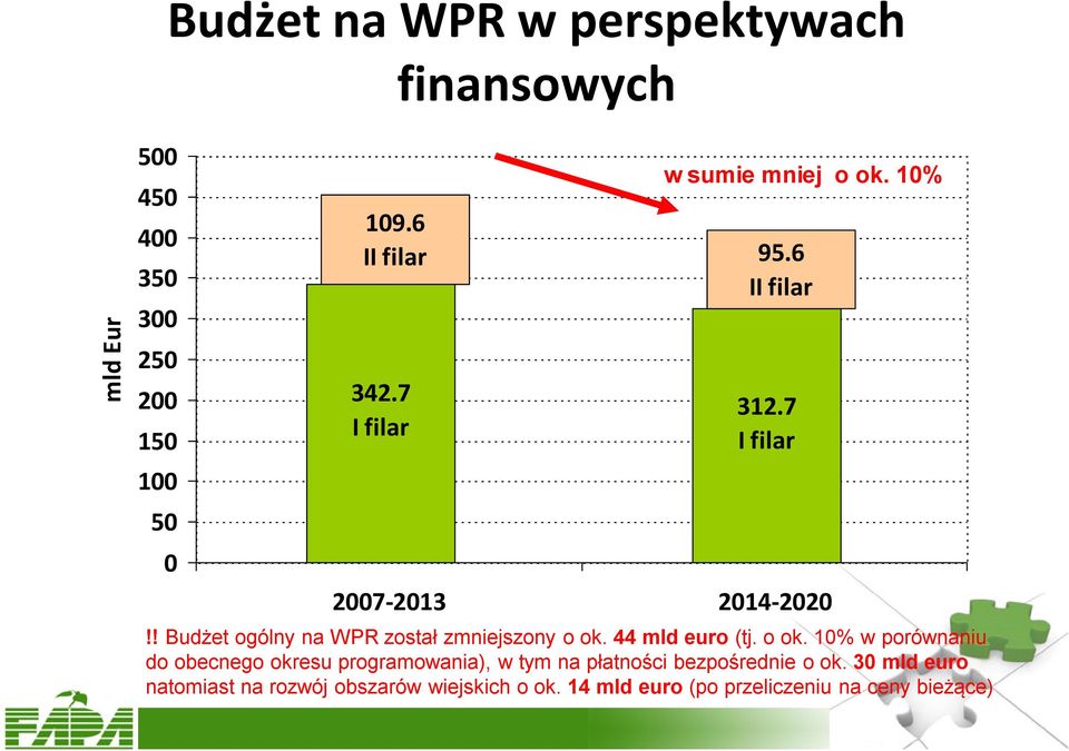 ! Budżet ogólny na WPR został zmniejszony o ok.